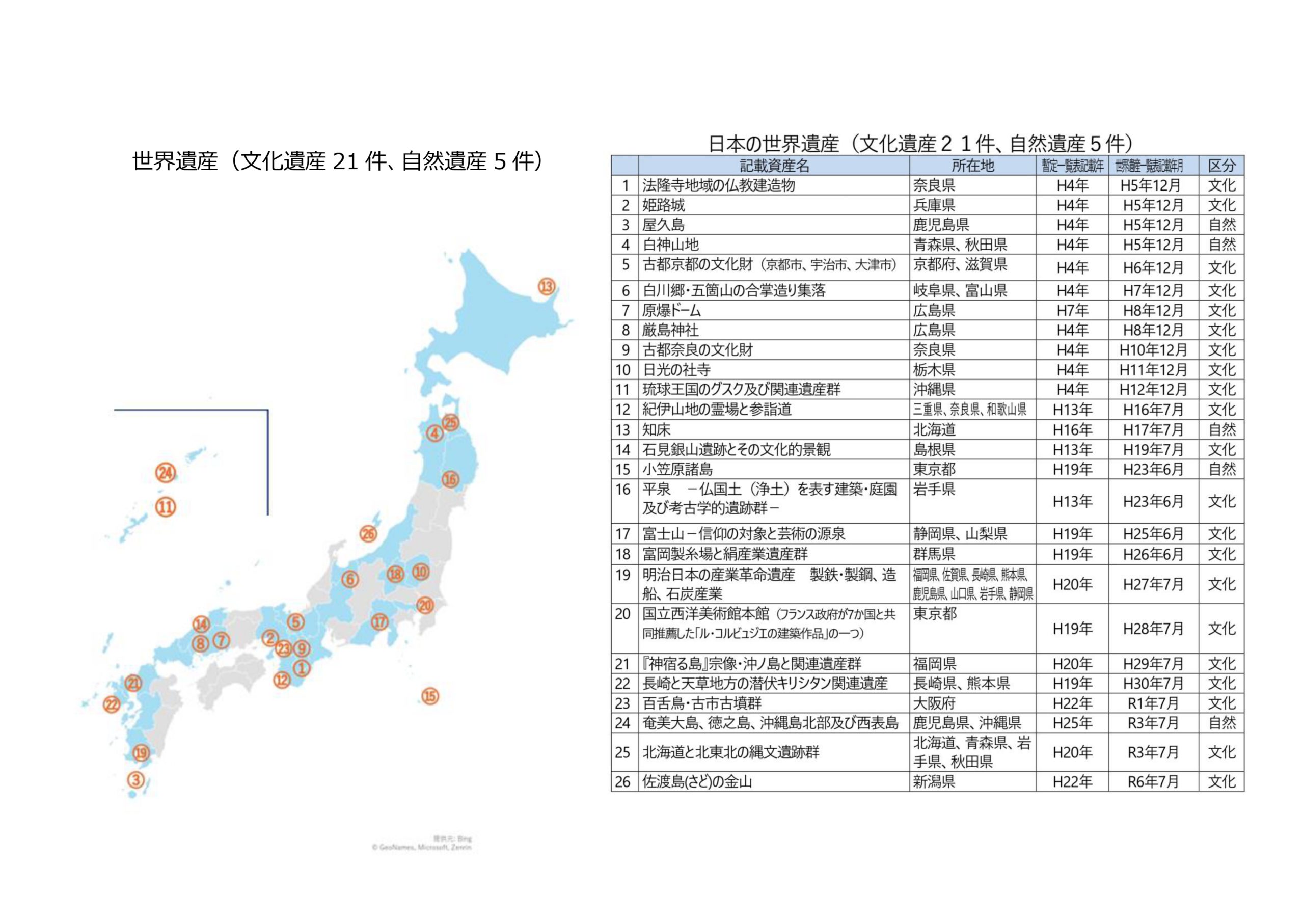 国内の世界遺産一覧